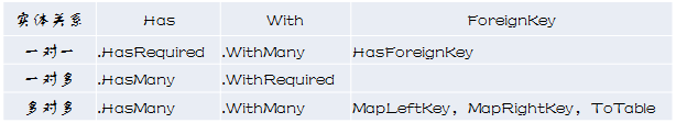Entity Framework 實(shí)體關(guān)系總結(jié)