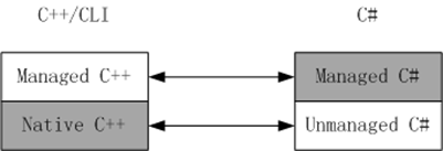 重新認識C#: 玩轉指針
