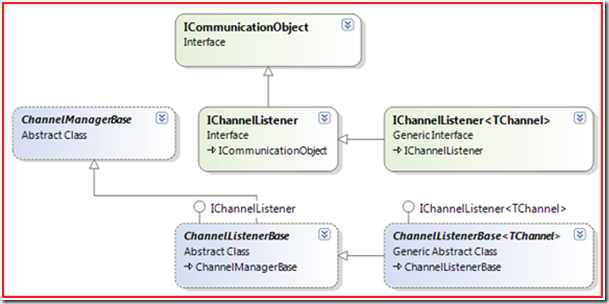 [WCF的Binding模型]之三：信道監聽器（Channel Listener）