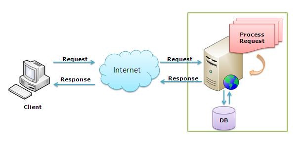 【譯文】Web Farm和Web Garden的區別？