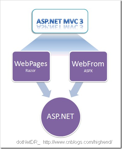 ASP.NET MVC3 基礎(chǔ)教程 – Web Pages 1.0