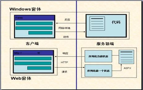 WebForm：毒藥還是利器？