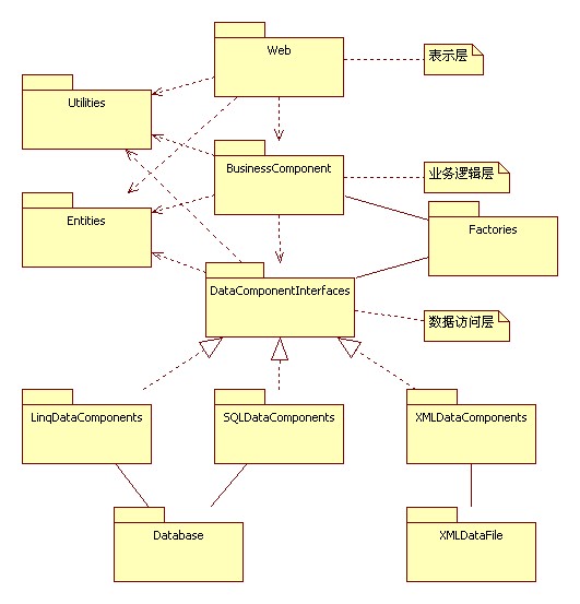 NGuestBook架構(gòu)體系及實(shí)現(xiàn)指南