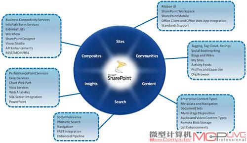 微軟 Share Point 2010 企業(yè)應(yīng)用解決方案