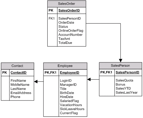 ADO.NET Entity Framework簡(jiǎn)介