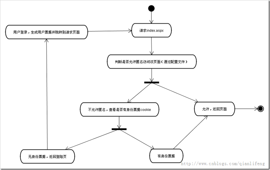ASP.NET中的認證與授權