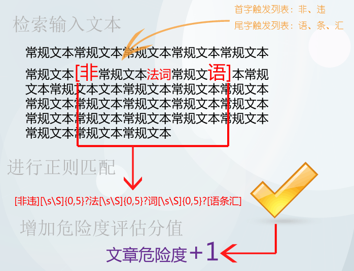 改進(jìn)的臟話審查方案