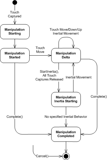 WPF Multi-Touch 開發：高級觸屏操作（Manipulation）