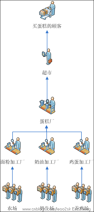你真的了解分層架構嗎？——寫給被PetShop“毒害”的朋友們