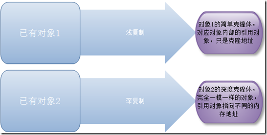 設(shè)計模式系列—原型模式