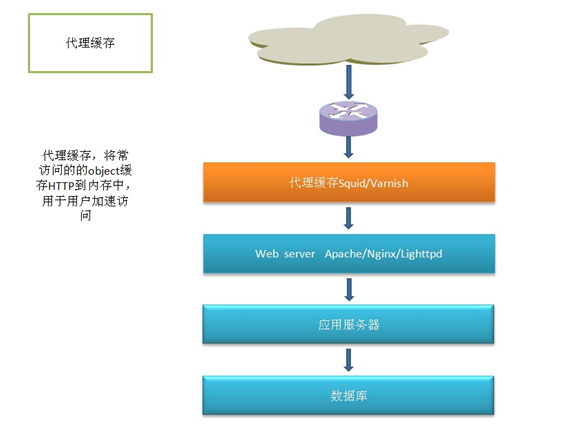 大型網(wǎng)站后臺架構(gòu)的Web Server與緩存