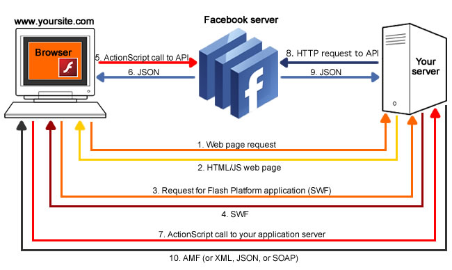 外部 Flash 和 Facebook Platform web <a href=/pingce/yingyong/ target=_blank class=infotextkey>應(yīng)用</a>程序