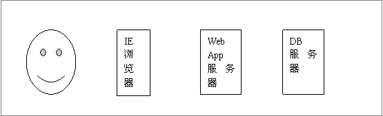 企業(yè)Web應(yīng)用以誰為中心：服務(wù)器？瀏覽器?