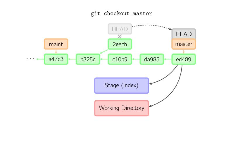 圖解 Git