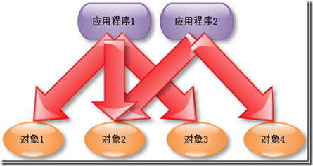 系統(tǒng)架構(gòu)技能之設(shè)計模式—外觀模式