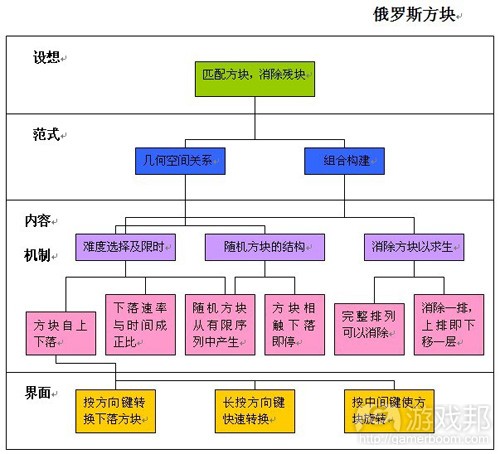資深設計師Tony Ventrice解析手機游戲開發(fā)的四個層次