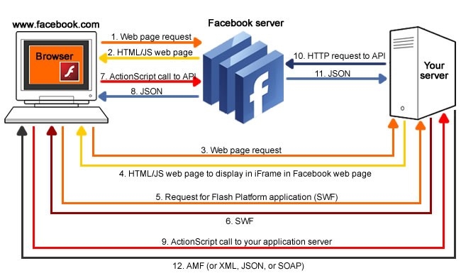 Facebook.com 上的Flash Platform <a href=/pingce/yingyong/ target=_blank class=infotextkey>應(yīng)用</a>程序