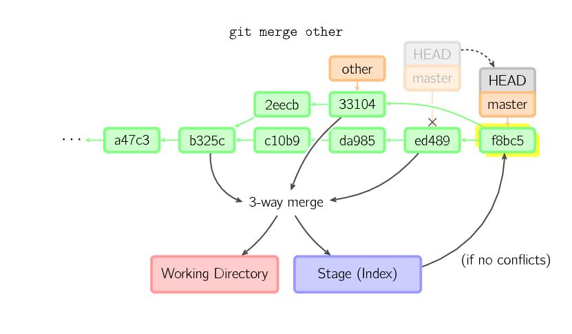 圖解 Git