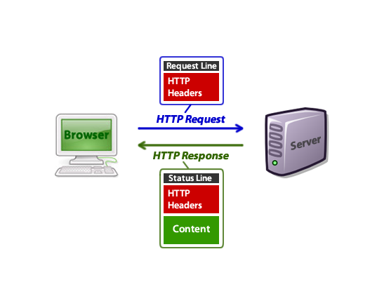 了解HTTP Headers的方方面面