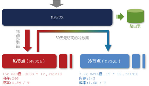 淘寶數據魔方技術架構解析【轉】