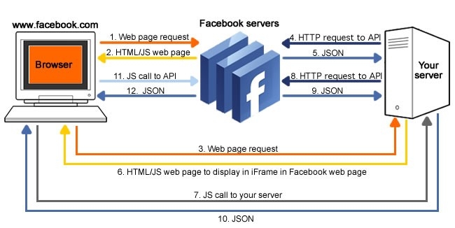 教你構建多樣化的Facebook應用程序