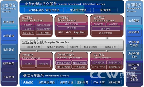 談SOA和平臺(tái)
