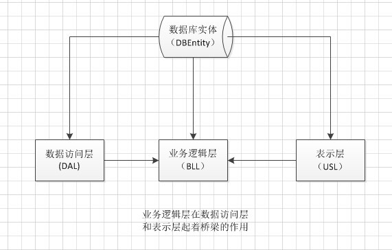 簡單三層程序設(shè)計(jì)