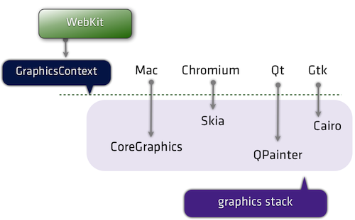 開發(fā)者需要了解的WebKit