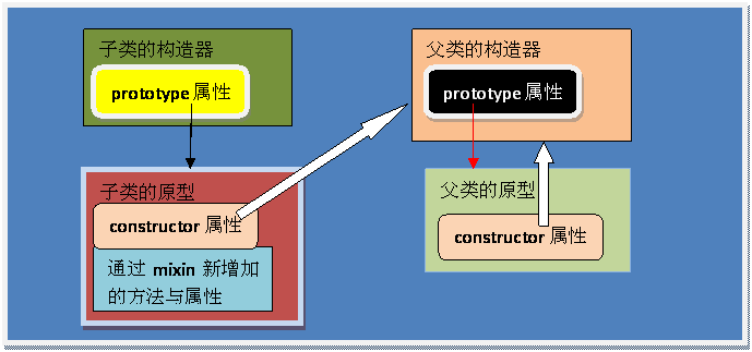 javascript框架之繼承機制(一)