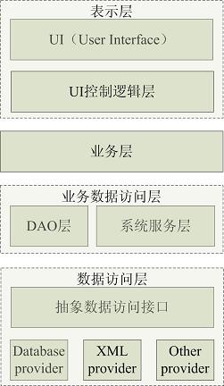 應(yīng)用系統(tǒng)架構(gòu)設(shè)計(jì)