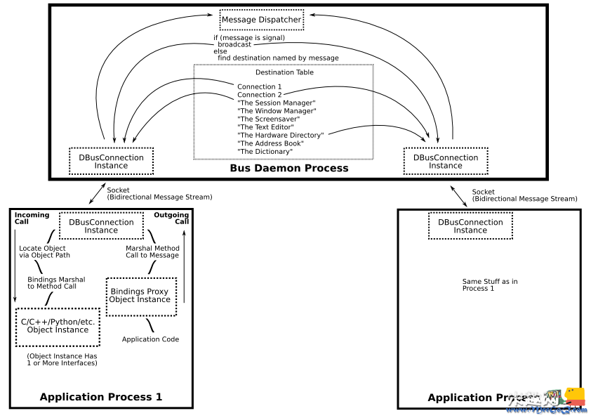 DBus學(xué)習(xí)筆記