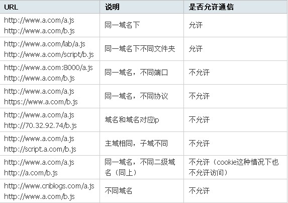 JavaScript跨域總結與解決辦法