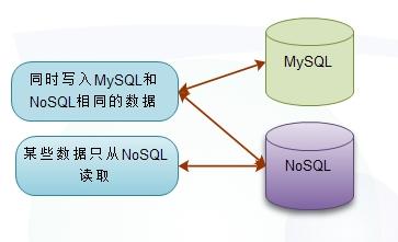 NoSQL架構實踐（一）——以NoSQL為輔