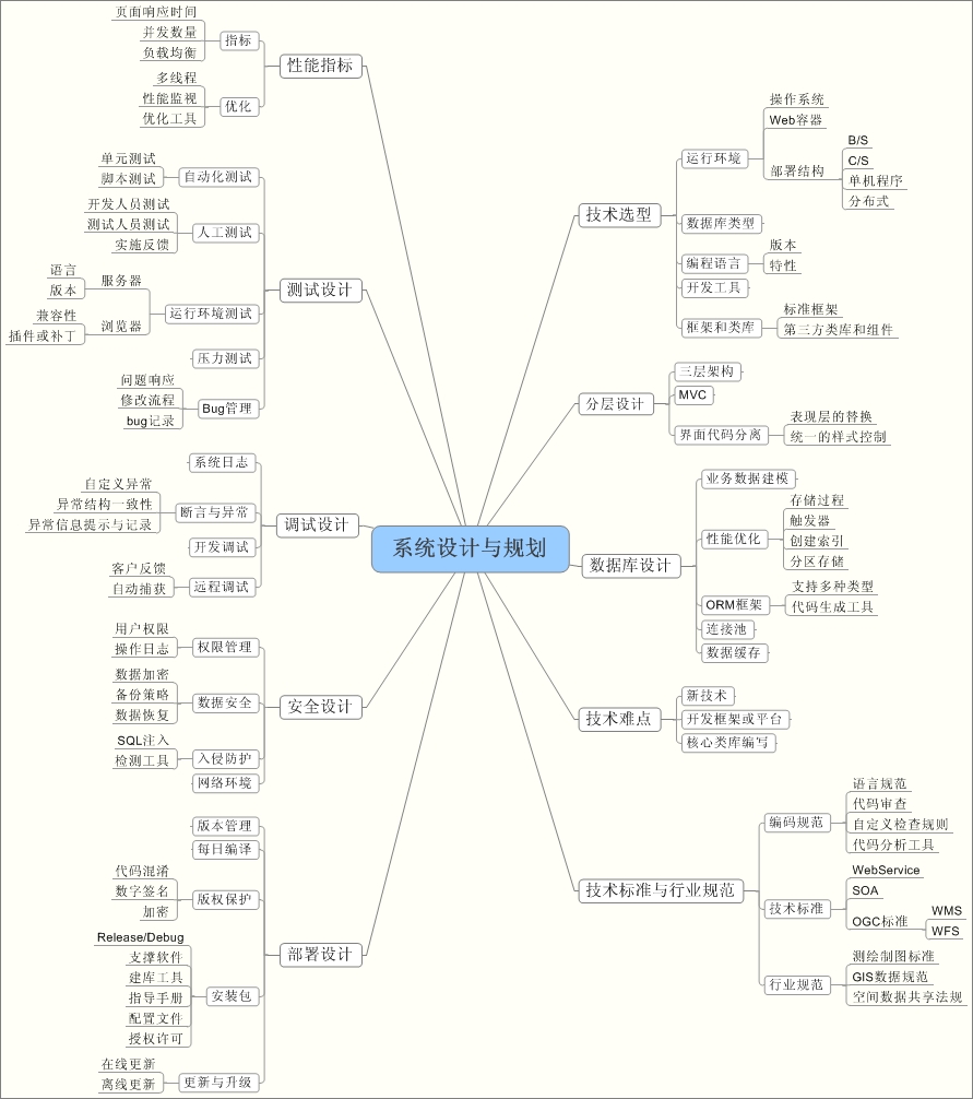 系統設計與規劃--一點總結