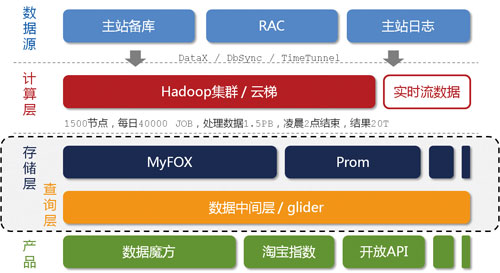 淘寶數據魔方技術架構解析