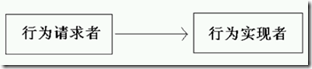 C#面向?qū)ο笤O(shè)計模式縱橫談：Command 命令模式