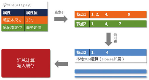 淘寶數據魔方技術架構解析【轉】
