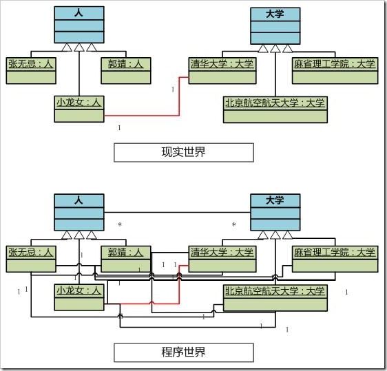 OO真經(jīng)——關(guān)于面向?qū)ο蟮恼軐W(xué)體系及科學(xué)體系的探討（中）