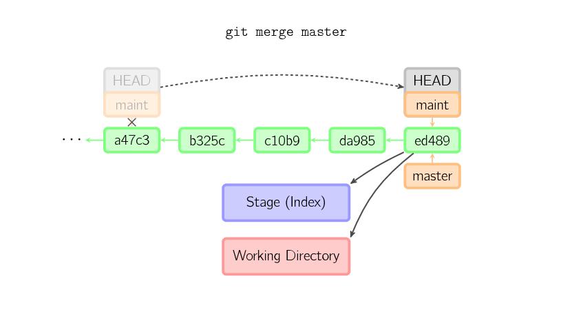 圖解 Git