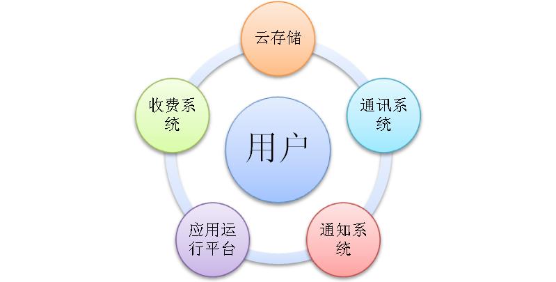 我眼中的云端架構