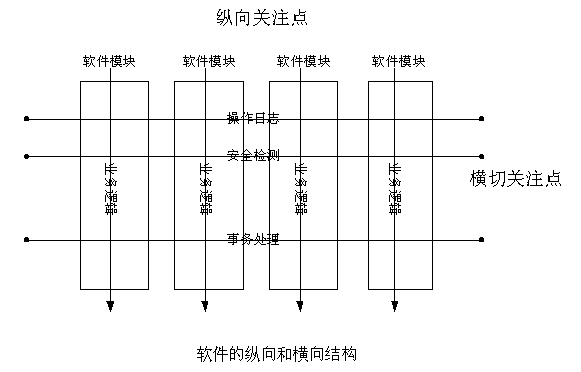 軟件架構(gòu)師之AOP