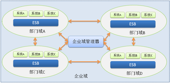 ESB產(chǎn)品架構(gòu)之愚見
