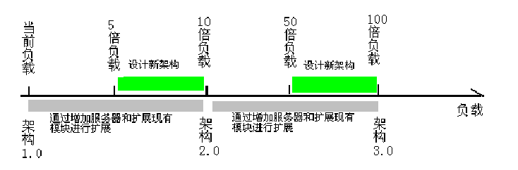 web架構(gòu)設(shè)計(jì)經(jīng)驗(yàn)分享