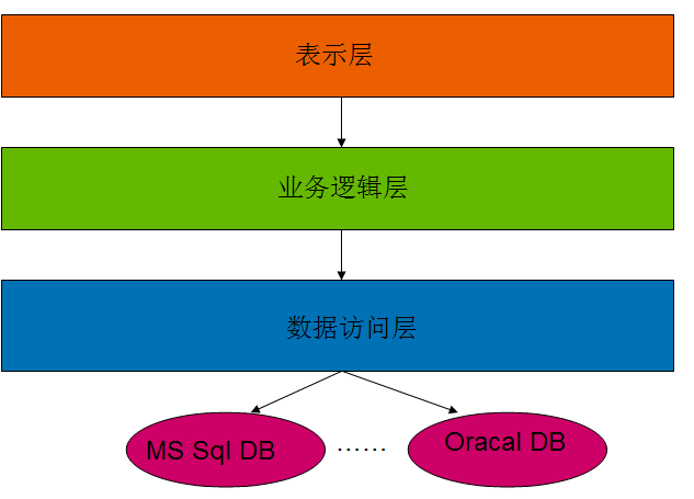 PetShop的系統架構設計