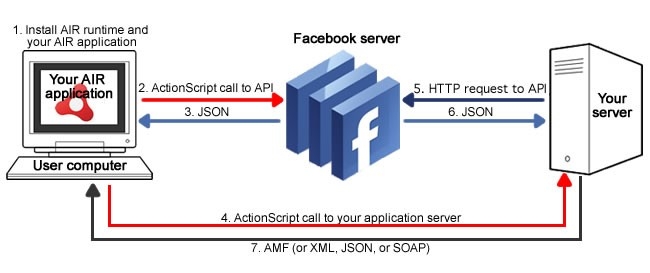 Flash 和 Facebook Platform 桌面<a href=/pingce/yingyong/ target=_blank class=infotextkey>應(yīng)用</a>程序