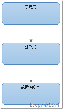 談?wù)剬τ谄髽I(yè)級系統(tǒng)架構(gòu)的理解