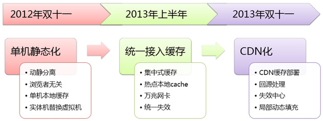 天貓瀏覽型應用的CDN靜態(tài)化架構(gòu)演變