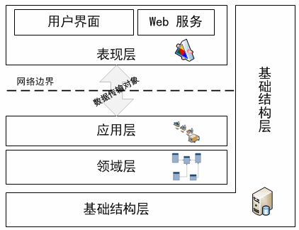 結合領域驅動設計的SOA分布式軟件架構