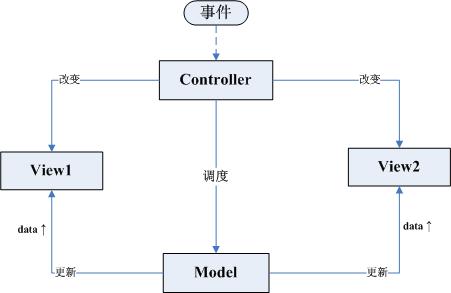 Web前端開發(fā)中的MCRV模式
