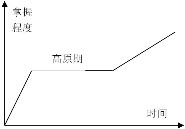 圖 2 知識技能學習曲線